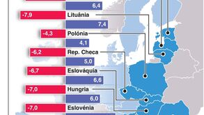 A forte quebra económica na Europa de Leste