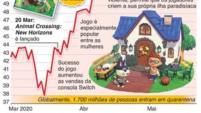 Vendas da Nintendo Switch dispararam durante a quarentena