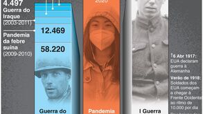 Coronavírus: óbitos nos EUA já são quase tantos como as mortes americanas na 1.ª Guerra Mundial