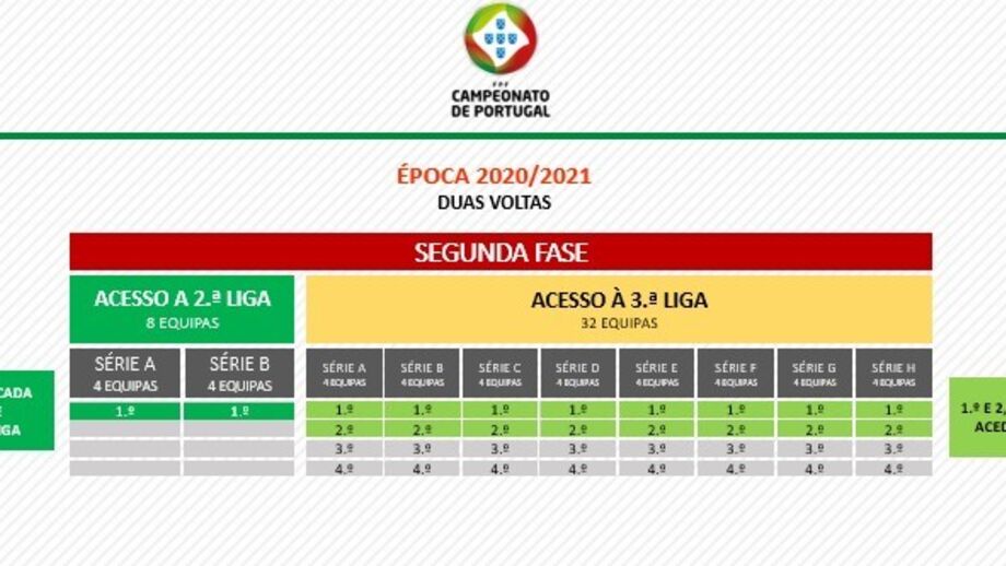 Classificação do Campeonato de Portugal a três jornadas do fim. Os