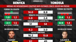 As melhores previsões para o Benfica-Tondela: dados que podem fazer a diferença