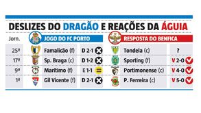 Saiba como reagiu o Benfica a deslizes do FC Porto