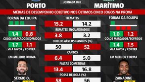 As melhores previsões para o FC Porto-Marítimo: o que dizem as médias de desempenho