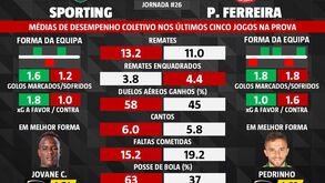 As melhores previsões para o Sporting-P. Ferreira: estes dados podem fazer a diferença
