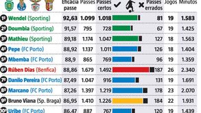 A eficácia de passe nos 4 primeiros classificados da Liga NOS
