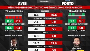 As melhores previsões para o Aves-FC Porto: o que dizem as médias de desempenho coletivo