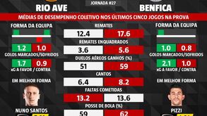 As melhores previsões para o Rio Ave-Benfica: o que dizem as estatísticas
