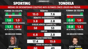 As melhores previsões para o Sporting-Tondela: os números que ajudam a ler o jogo