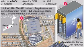 Supercomputador japonês 'procura' cura da Covid-19