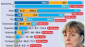 Alemanha lidera recuperação na Europa