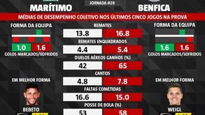 As melhores previsões para o Marítimo-Benfica: o que dizem as médias de desempenho coletivo
