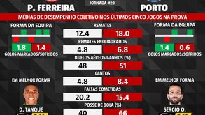 As melhores previsões para o P. Ferreira-FC Porto: o que dizem as médias de desempenho coletivo