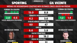 As melhores previsões para o Sporting-Gil Vicente: o que dizem as médias de desempenho coletivo