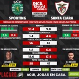 As melhores previsões para o Sporting-Santa Clara: o que dizem as médias de desempenho coletivo