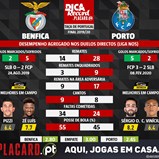 As melhores previsões para o Benfica-FC Porto: o balanço do confronto direto esta época