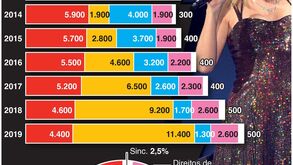 Indústria discográfica regressa à prosperidade graças ao streaming 