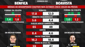 As melhores previsões para o Benfica-Boavista: o que dizem as médias de desempenho coletivo