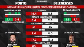 As melhores previsões para o FC Porto-Belenenses SAD: o que dizem as médias de desempenho coletivo