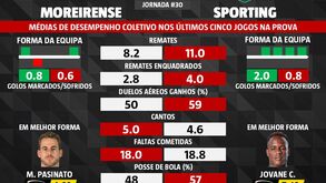 As melhores previsões para o Moreirense-Sporting: o que dizem as médias de desempenho coletivo