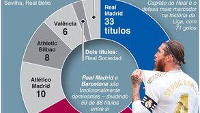 Aquece a luta pelo título em Espanha: o que falta jogar a Barcelona e Real Madrid