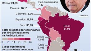 Casos de Covid-19 disparam nos países da América Latina