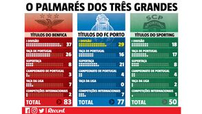 O palmarés dos três grandes: FC Porto aproxima-se do Benfica