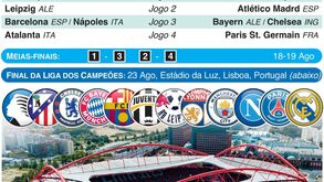 Lisboa recebe final-8 da Liga dos Campeões: tudo sobre a decisão da prova