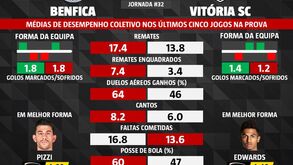 As melhores previsões para o Benfica-V. Guimarães: o que dizem as médias de desempenho