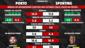 As melhores previsões para o FC Porto-Sporting: médias de desempenho coletivo ditam tendência