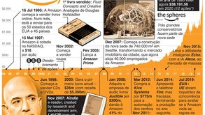 Amazon celebra 25 anos: tudo começou numa garagem em Washington