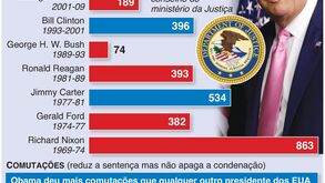 Perdões presidenciais nos EUA: Donald Trump com mínimos históricos