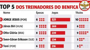 Os treinadores com mais jogos no Benfica