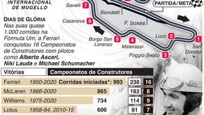 Mugello recebe 1000.º Grande Prémio da Ferrari