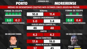 As melhores previsões para o FC Porto-Moreirense: o que dizem as médias de desempenho coletivo