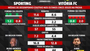 As melhores previsões para o Sporting-V. Setúbal: os números que explicam as últimas cinco jornadas