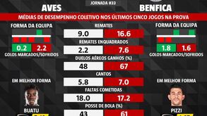 As melhores previsões para o Aves-Benfica: os números que marcam uma tendência