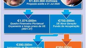 O acordo de biliões para a recuperação feito pelos líderes da UE