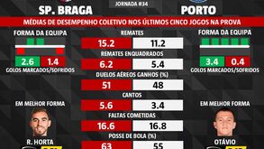 As melhores previsões para o Sp. Braga-FC Porto: o que dizem as médias de desempenho coletivo