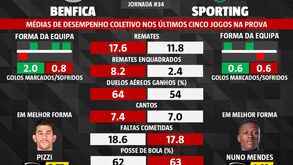 As melhores previsões para o Benfica-Sporting: o que dizem as médias de desempenho coletivo