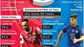 Final da Taça de Inglaterra está quase aí