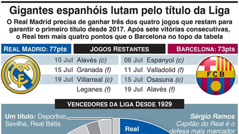 Futebol: FC Barcelona e Real Madrid na luta pelo primeiro lugar na Liga  Espanhola