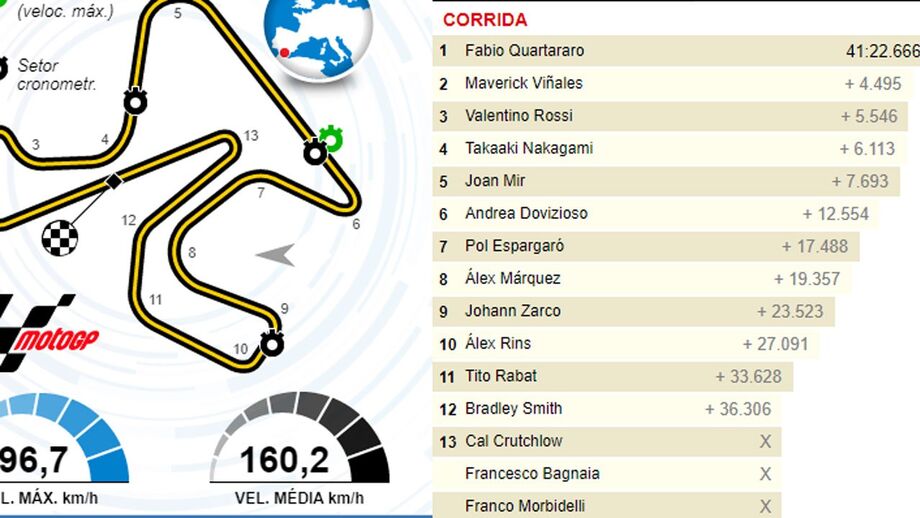 MotoGP: tudo sobre o GP Andaluzia deste fim de semana numa infografia interativa
