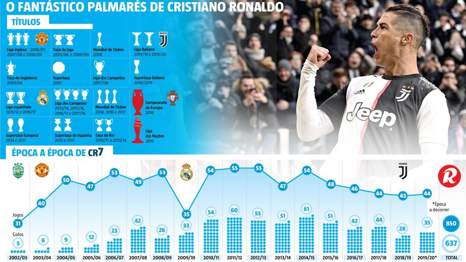 Cristiano Ronaldo campeão italiano: este palmarés e registo de golos são fenomenais
