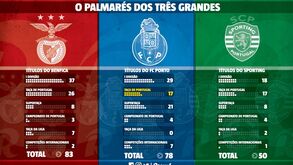 O palmarés dos três grandes: FC Porto cada vez mais perto do Benfica