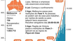 Melbourne impõe recolher obrigatório para combater a Covid-19