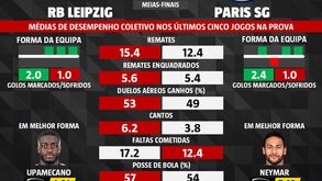As melhores previsões para o RB Leipzig-PSG: os números que 'explicam' meia-final da 'Champions'