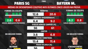 As melhores previsões para o PSG-Bayern Munique: os números que 'explicam' a final da Champions