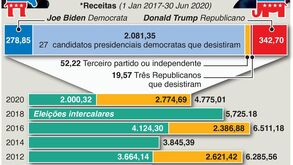 Os incríveis custos das eleições presidenciais dos Estados Unidos