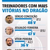 O novo rei do Dragão: Sérgio Conceição ultrapassa Jesualdo Ferreira