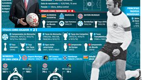 É dia de felicitar um dos melhores de sempre: Beckenbauer faz 75 anos